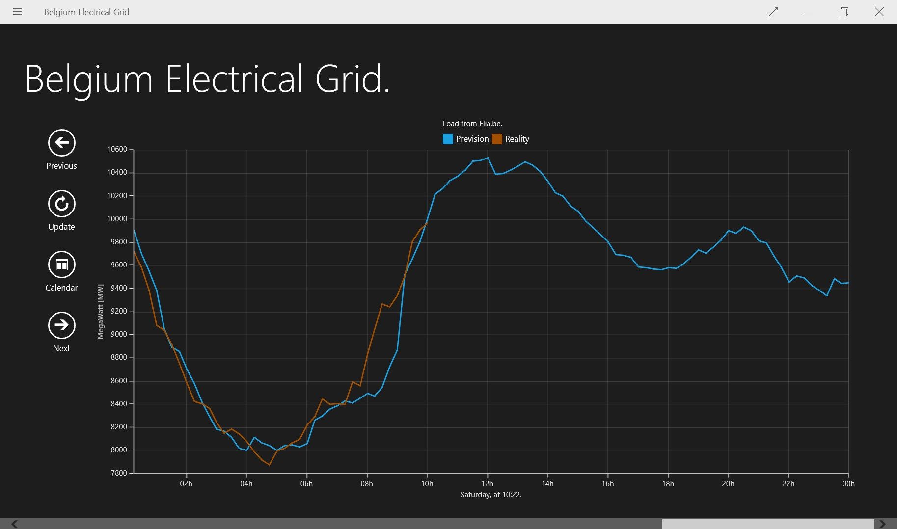 Belgium electrical grid load graph