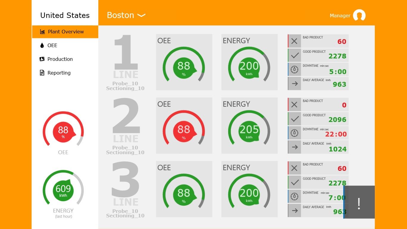 Plant Overview for the Boston Demo showing OEE Gauges and Data Highlights