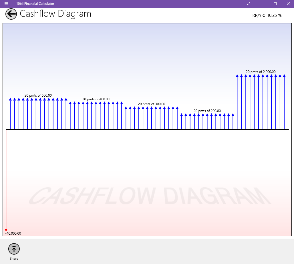 See a graph of your cash flow scenario