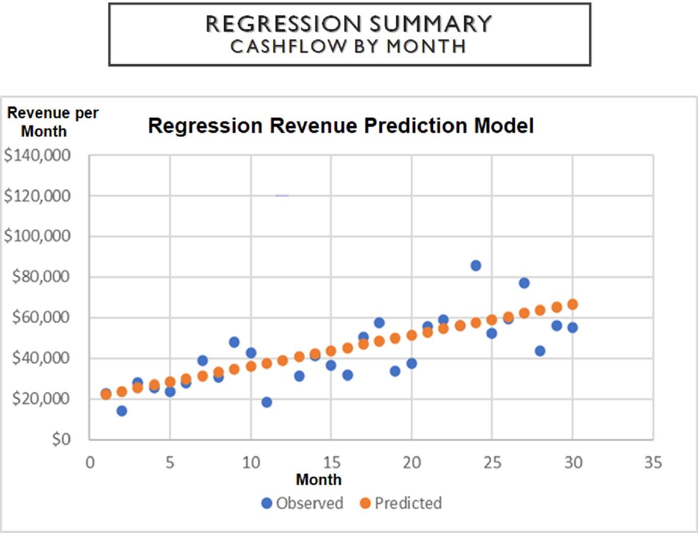 Statistical Forecast of Renenue