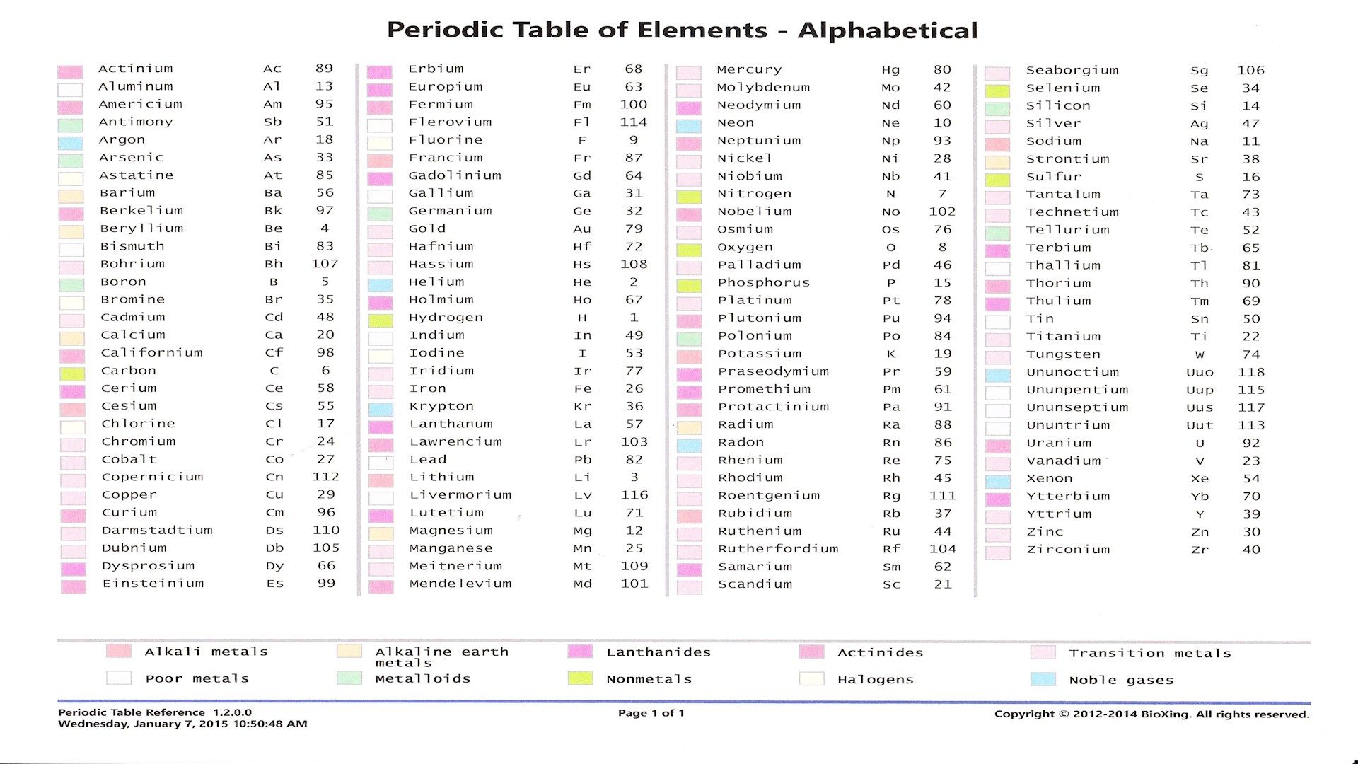List of elements by Atomic Number.