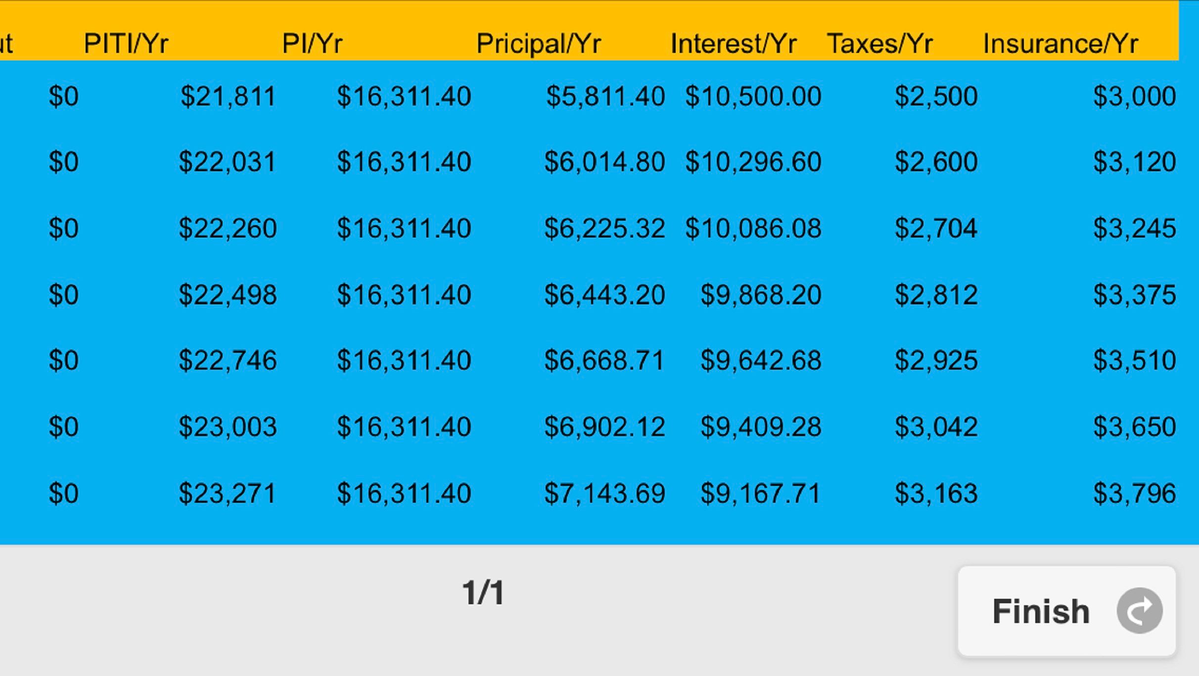 Amortization table of components of PITI payments per year.