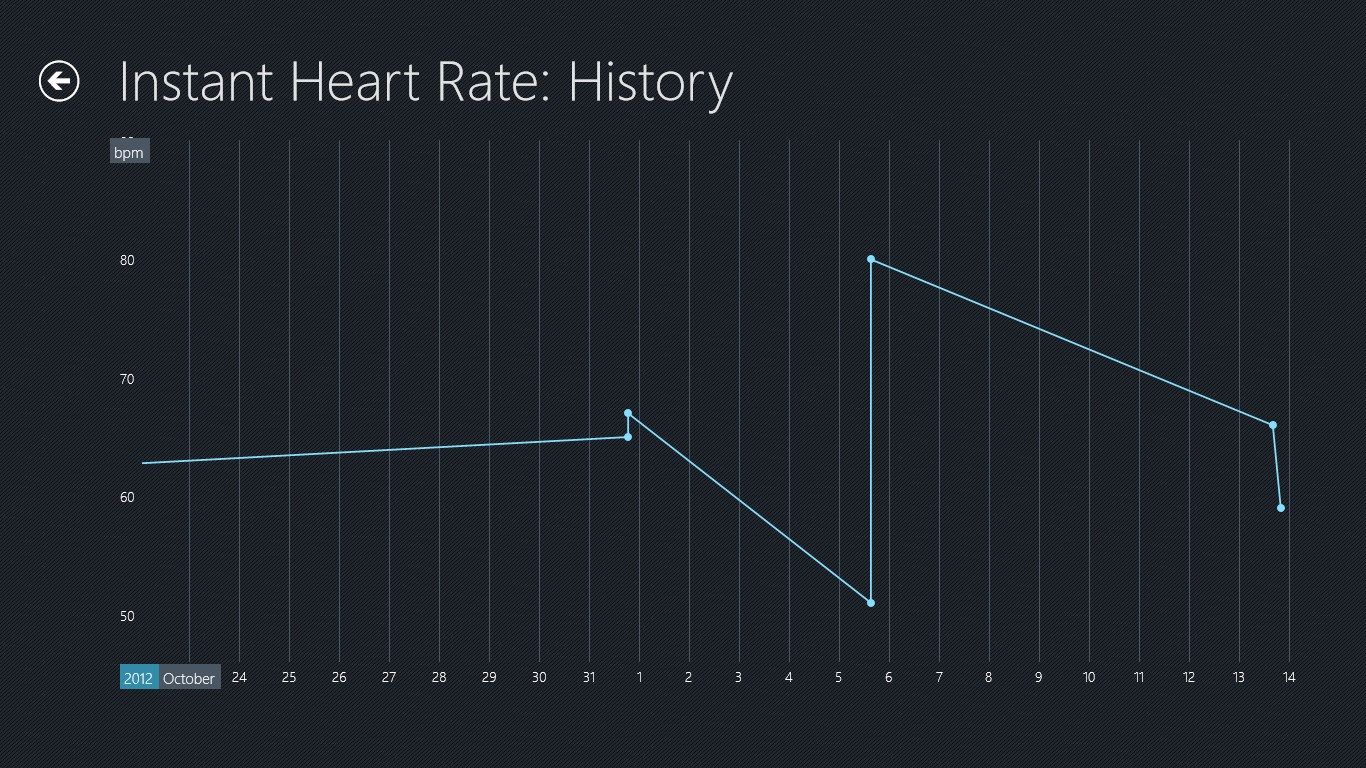 Your heart rate history