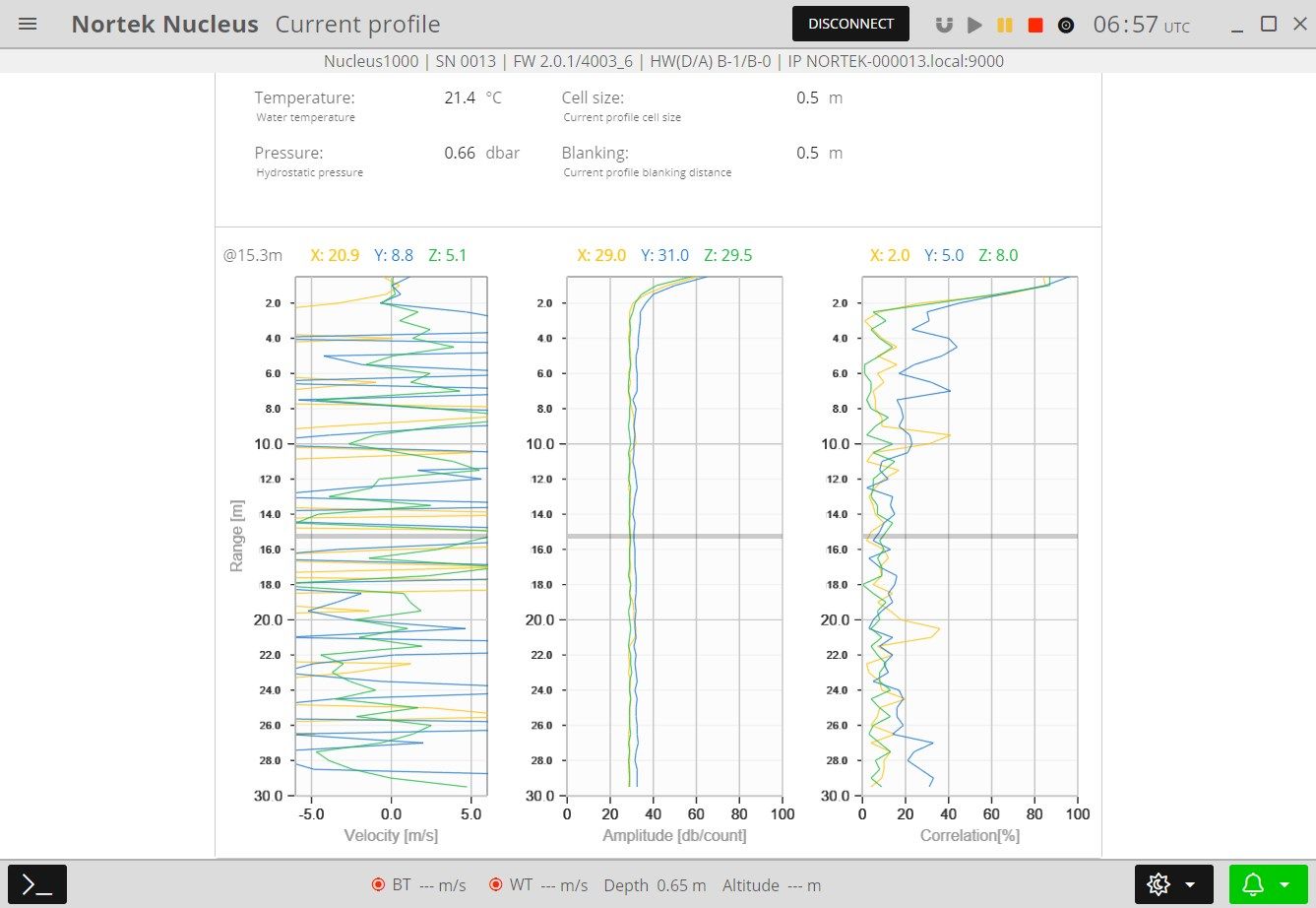 Data visualization in current profile dashboard.