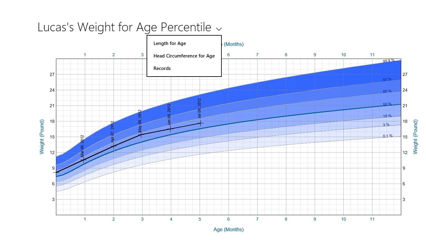 Weight for age chart
