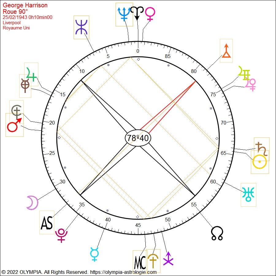 Uranian Astrology - 90° chart