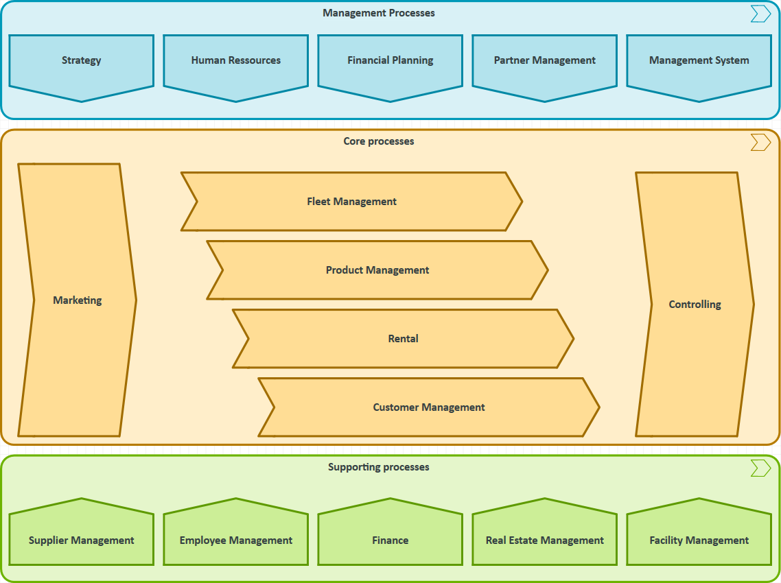 Create a process map overview