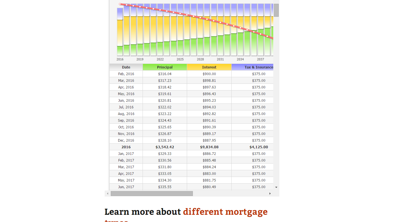 Mortgage calculator and guide