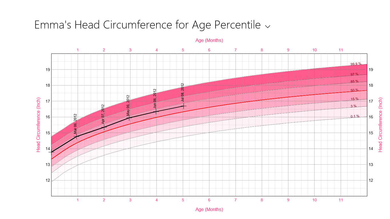 Head circumference for age chart